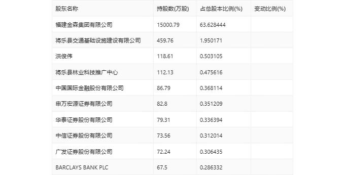 福建金森：2023年净利润同比下降21.44% 拟10派0.255元