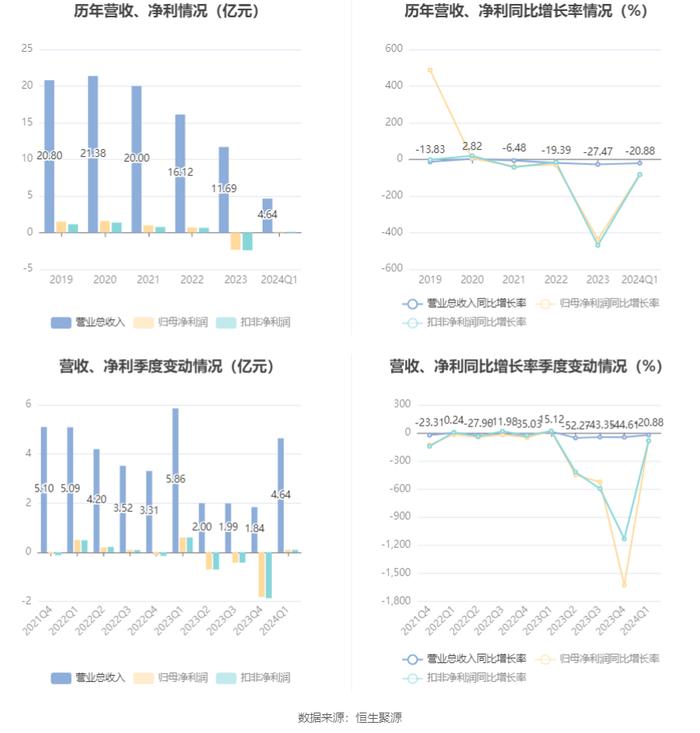 银江技术：2024年第一季度净利润1047.09万元 同比下降82.59%