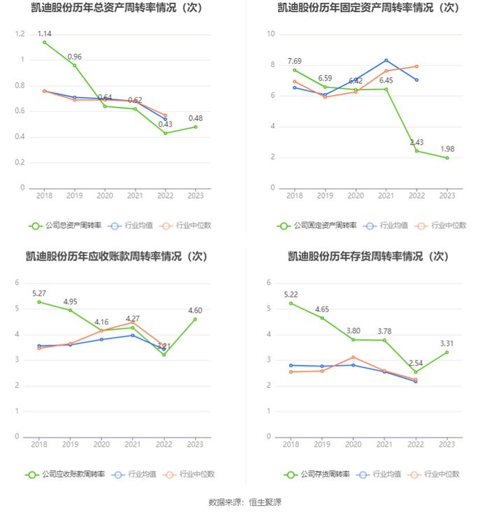 凯迪股份：2023年净利润同比增长121.39% 拟10派4.6元