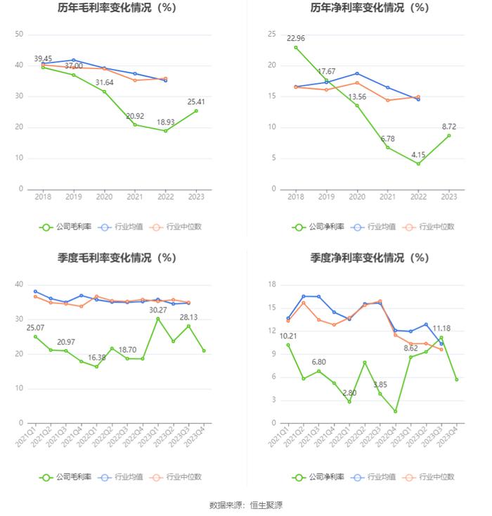 凯迪股份：2023年净利润同比增长121.39% 拟10派4.6元