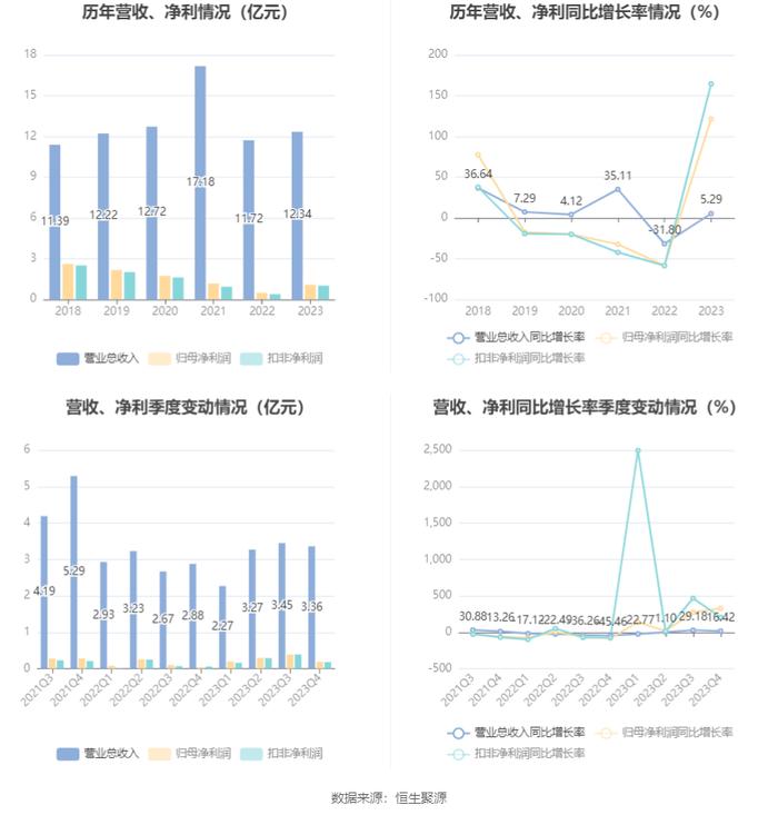 凯迪股份：2023年净利润同比增长121.39% 拟10派4.6元