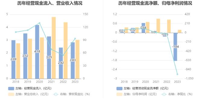 科净源：2023年实现营业总收入3.02亿元 拟10派2.39元