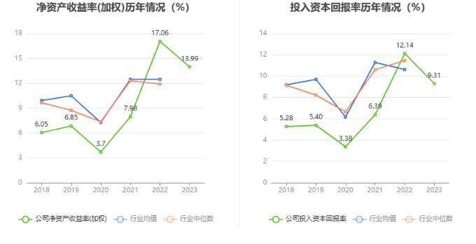 苏盐井神：2023年净利润同比下降8.15% 拟10派4.25元