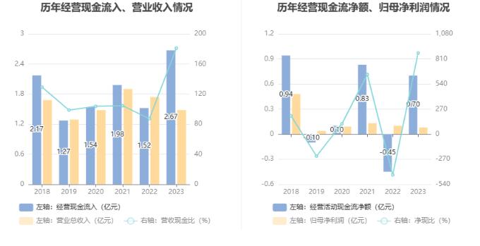 福建金森：2023年净利润同比下降21.44% 拟10派0.255元