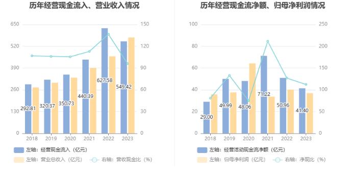 正泰电器：2023年净利润同比下降8.27% 拟10派5.5元