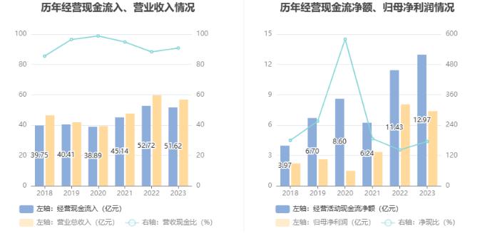 苏盐井神：2023年净利润同比下降8.15% 拟10派4.25元