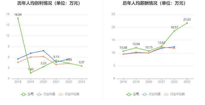 福建金森：2023年净利润同比下降21.44% 拟10派0.255元