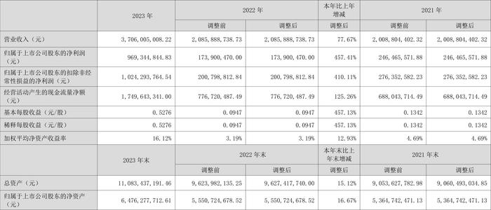 兴业银锡：2023年净利润同比增长457.41% 拟10派0.65元