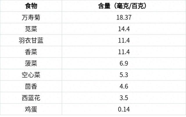 这种营养素能保护眼睛，经常看手机的人一定要吃够！