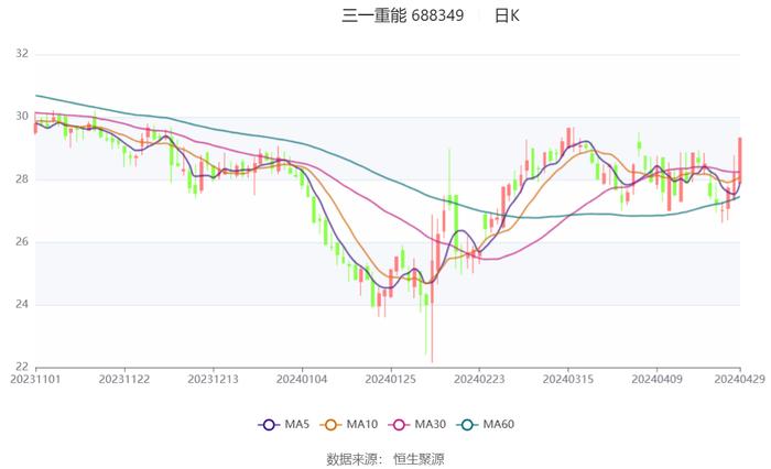 三一重能：2023年净利同比增长21.78% 拟10派5.9元