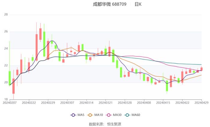 成都华微：2024年第一季度净利润5862.72万元 同比下降21.79%