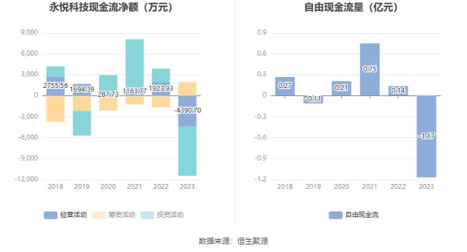 永悦科技：2023年亏损7008.72万元