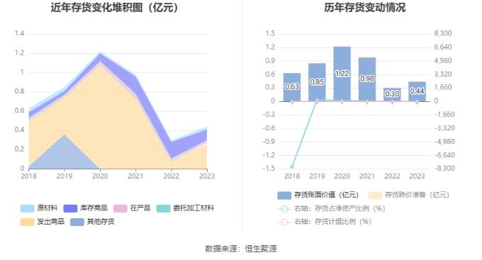 科净源：2023年实现营业总收入3.02亿元 拟10派2.39元