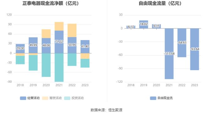 正泰电器：2023年净利润同比下降8.27% 拟10派5.5元