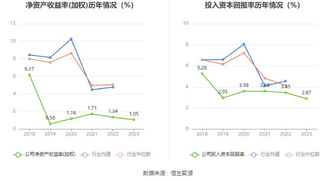 福建金森：2023年净利润同比下降21.44% 拟10派0.255元