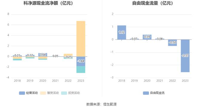 科净源：2023年实现营业总收入3.02亿元 拟10派2.39元