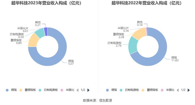 超华科技：2023年亏损5.38亿元