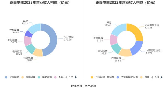 正泰电器：2023年净利润同比下降8.27% 拟10派5.5元