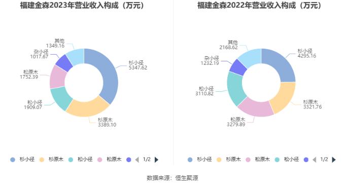 福建金森：2023年净利润同比下降21.44% 拟10派0.255元