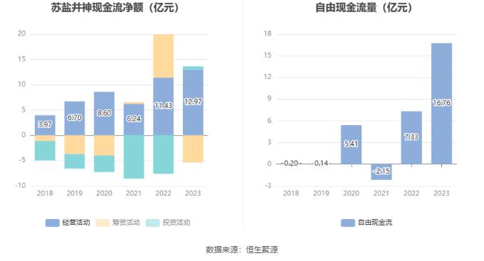 苏盐井神：2023年净利润同比下降8.15% 拟10派4.25元