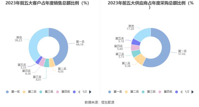 福建金森：2023年净利润同比下降21.44% 拟10派0.255元