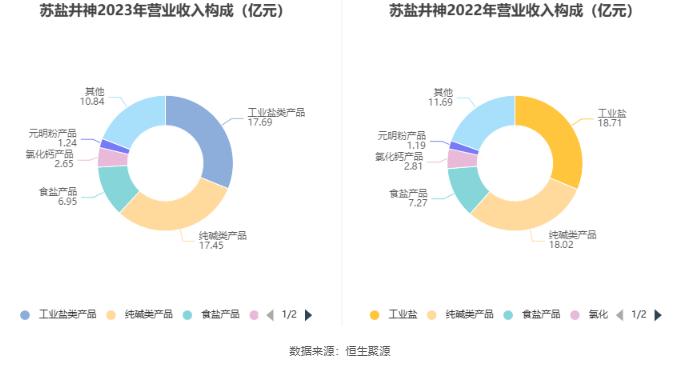 苏盐井神：2023年净利润同比下降8.15% 拟10派4.25元