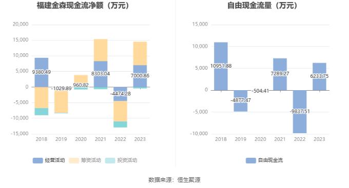 福建金森：2023年净利润同比下降21.44% 拟10派0.255元