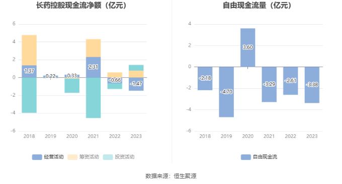 长药控股：2023年亏损6.06亿元