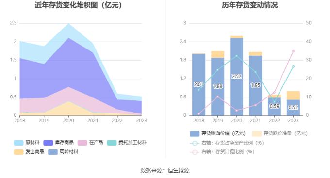 长药控股：2023年亏损6.06亿元