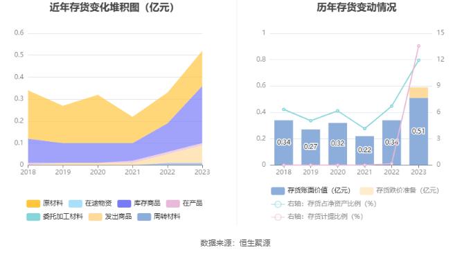 永悦科技：2023年亏损7008.72万元