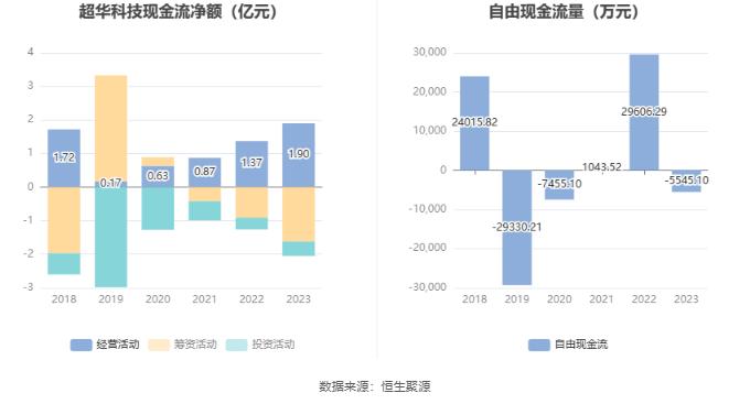 超华科技：2023年亏损5.38亿元