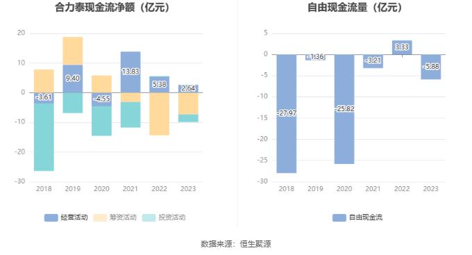 合力泰：2023年亏损119.91亿元