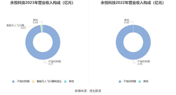 永悦科技：2023年亏损7008.72万元