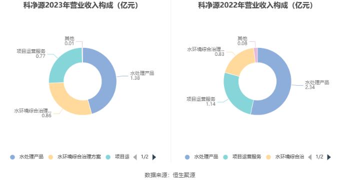 科净源：2023年实现营业总收入3.02亿元 拟10派2.39元