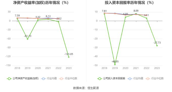 长药控股：2023年亏损6.06亿元