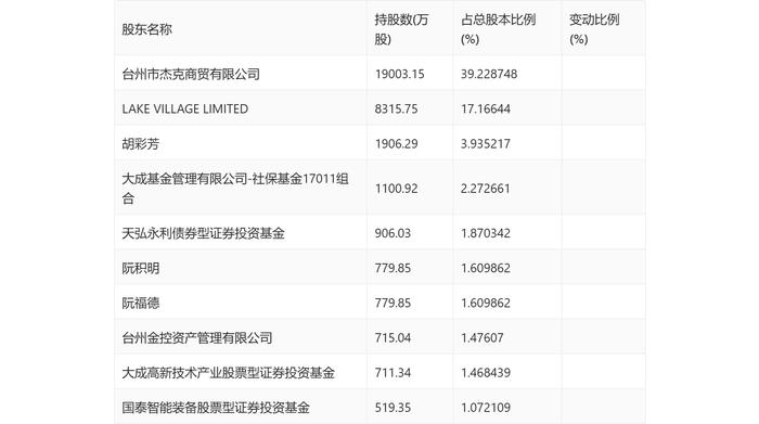 杰克股份：2023年净利润同比增长9.08% 拟10派5元