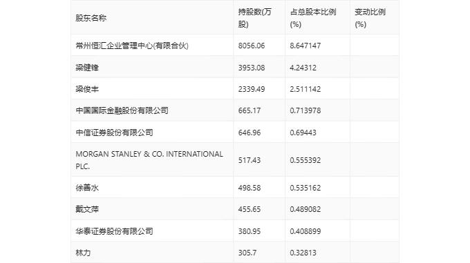 超华科技：2023年亏损5.38亿元