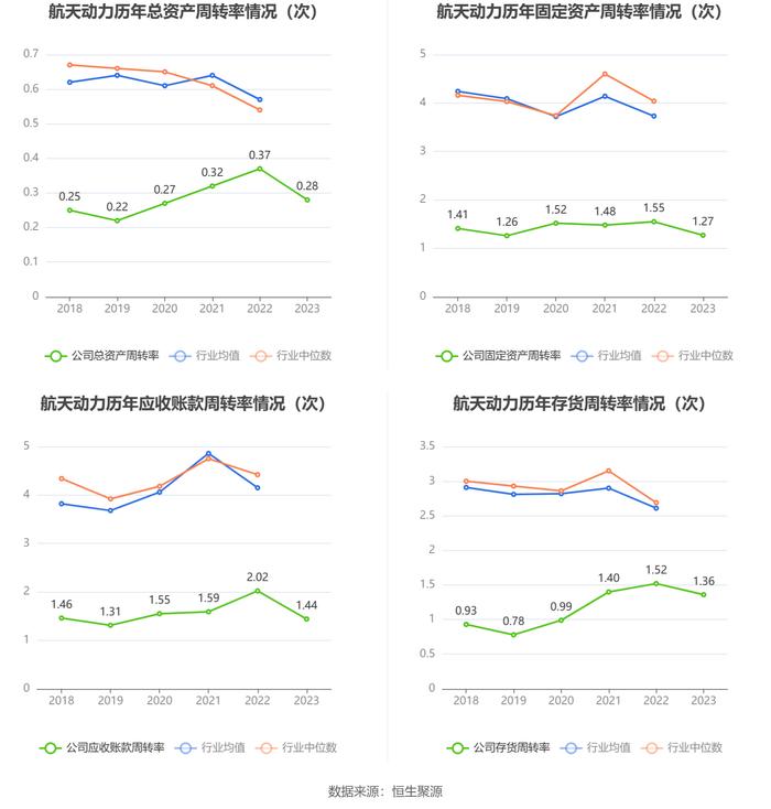 航天动力：2023年亏损1.95亿元