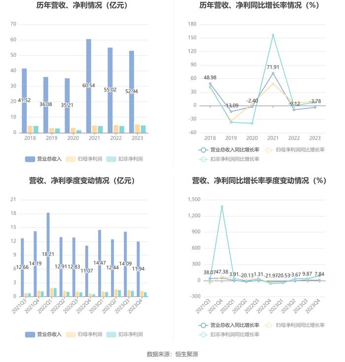 杰克股份：2023年净利润同比增长9.08% 拟10派5元