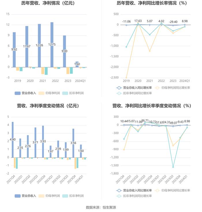 航天动力：2024年第一季度亏损2287.43万元