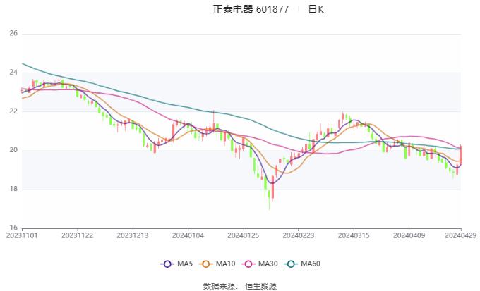 正泰电器：2023年净利润同比下降8.27% 拟10派5.5元