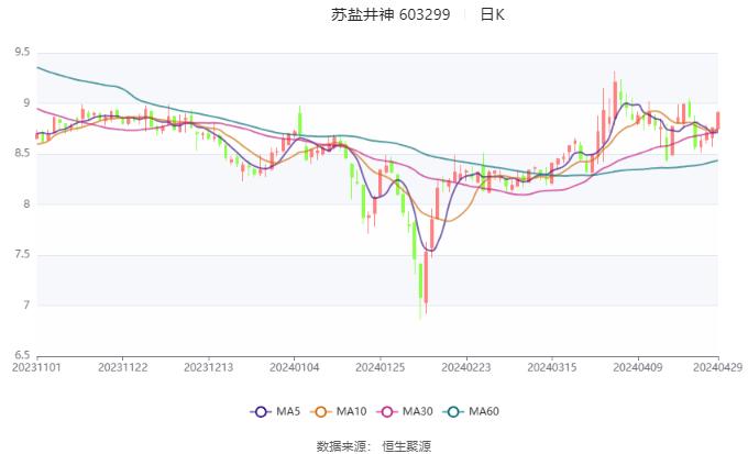 苏盐井神：2023年净利润同比下降8.15% 拟10派4.25元