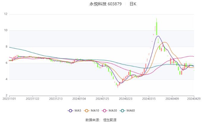 永悦科技：2023年亏损7008.72万元