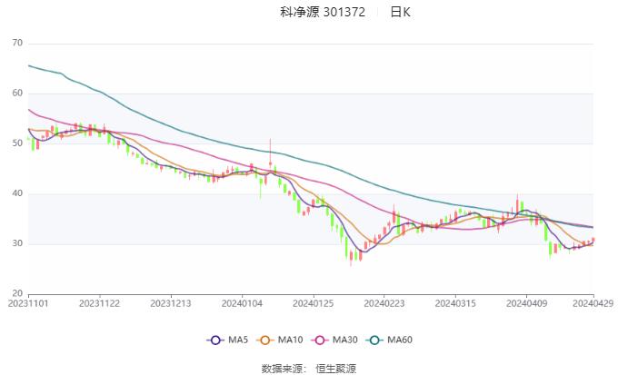 科净源：2023年实现营业总收入3.02亿元 拟10派2.39元