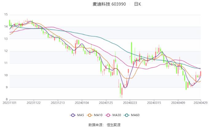 麦迪科技：2024年第一季度盈利989.15万元 同比扭亏