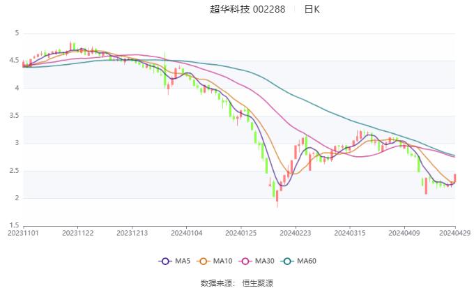 超华科技：2023年亏损5.38亿元