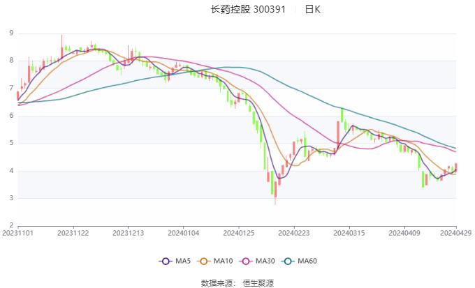 长药控股：2023年亏损6.06亿元