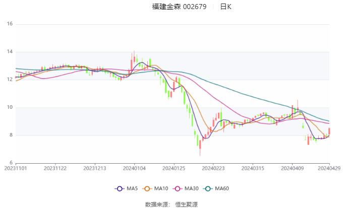 福建金森：2023年净利润同比下降21.44% 拟10派0.255元