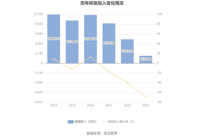 洪涛股份：2023年亏损14.04亿元