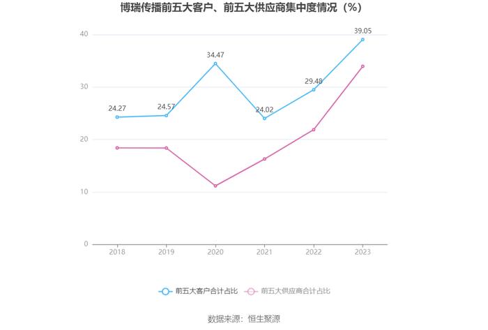 博瑞传播：2023年净利润同比下降10.36% 拟10派0.1元